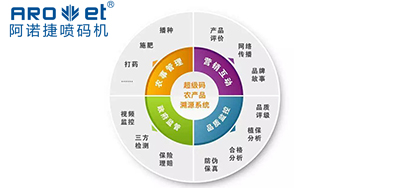 鉴黑担保网喷码|农贸市场要建立产品溯源制度